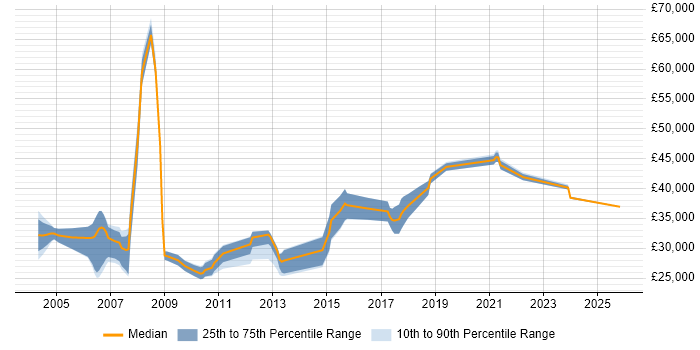 Salary distribution trend for Technical Trainer job vacancies in Yorkshire