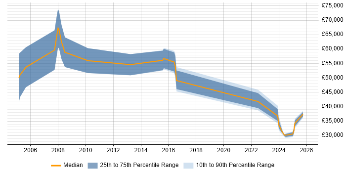 Salary distribution trend for Technologist job vacancies in Yorkshire