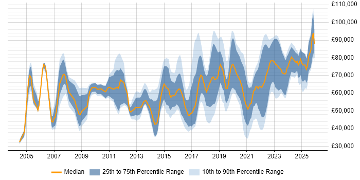 Salary distribution trend for jobs in Yorkshire citing Technology Strategy