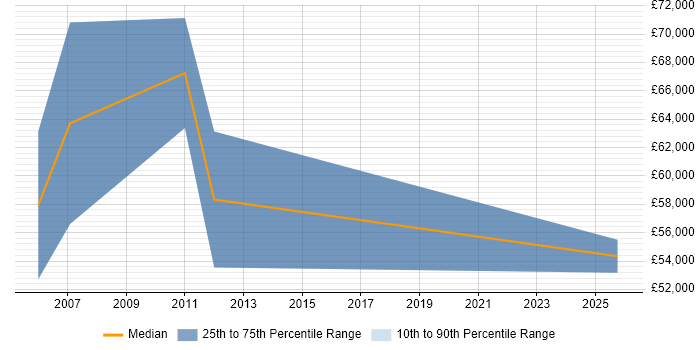 Salary distribution trend for Telecoms Account Manager job vacancies in Yorkshire