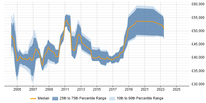 Salary distribution trend for Telecoms Manager job vacancies in Yorkshire Salary distribution trend for Telecoms Manager job vacancies in Yorkshire