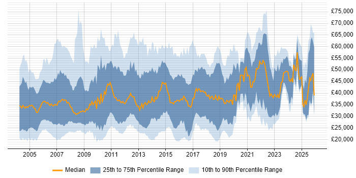 Salary distribution trend for jobs in Yorkshire citing Telecoms