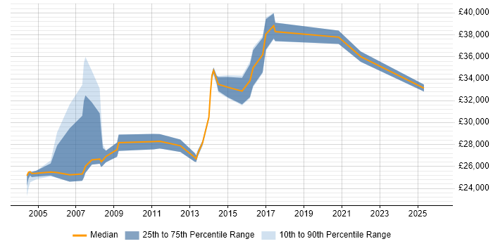 Salary distribution trend for Telephony Analyst job vacancies in Yorkshire