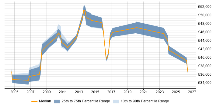 Salary distribution trend for Telephony Manager job vacancies in Yorkshire