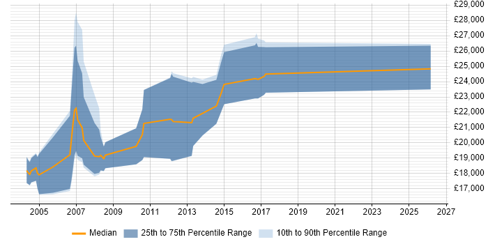 Salary distribution trend for Telesales Executive job vacancies in Yorkshire