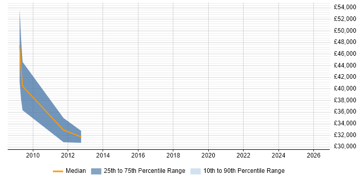 Salary distribution trend for Telesales Team Leader job vacancies in Yorkshire