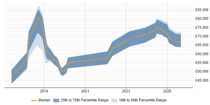 Salary distribution trend for jobs in Yorkshire citing TensorFlow
