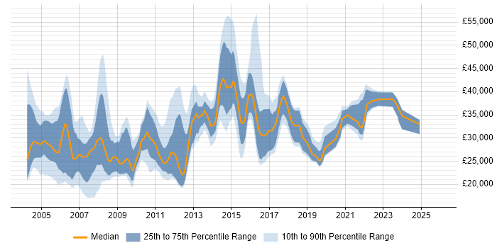 Salary distribution trend for jobs in Yorkshire citing Terminal Services