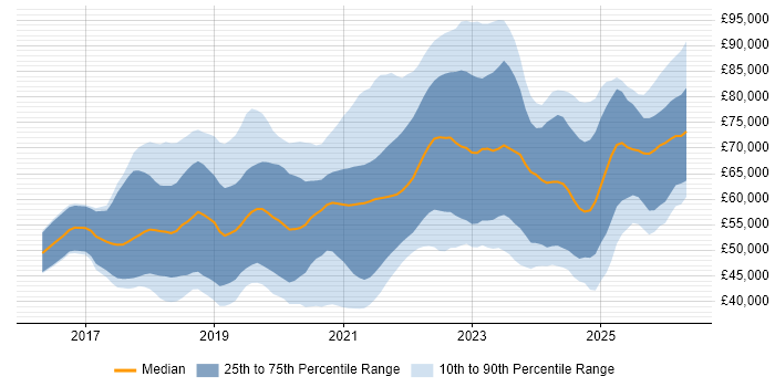 Salary distribution trend for jobs in Yorkshire citing Terraform