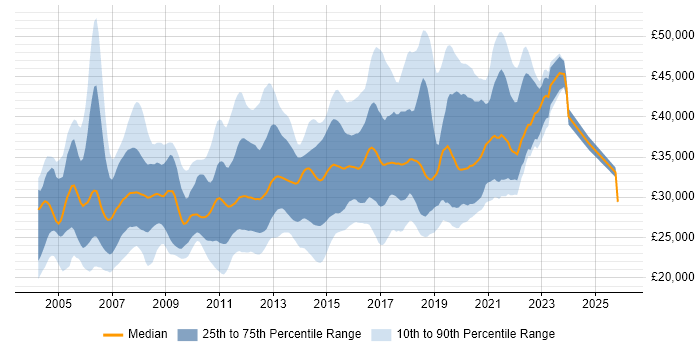 Salary distribution trend for Test Analyst job vacancies in Yorkshire