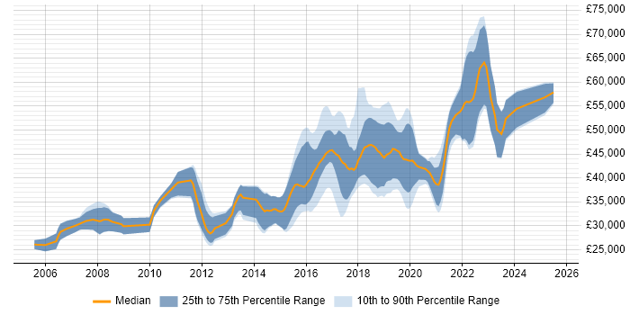 Salary distribution trend for Test Automation Engineer job vacancies in Yorkshire