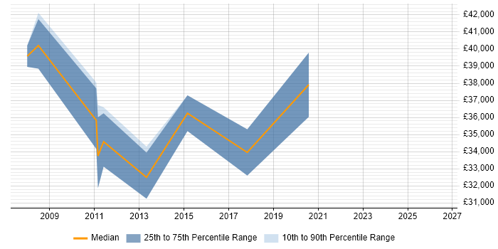 Salary distribution trend for Test Automation Specialist job vacancies in Yorkshire