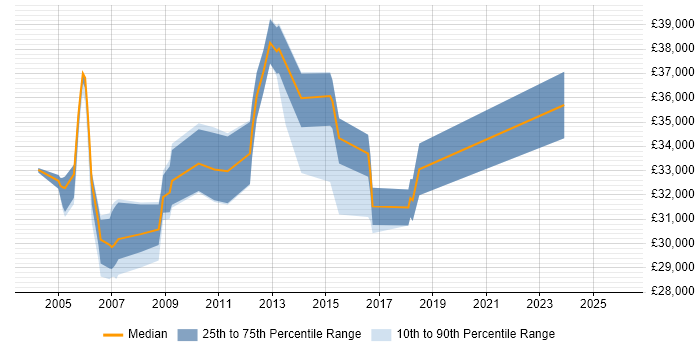 Salary distribution trend for Test Coordinator job vacancies in Yorkshire