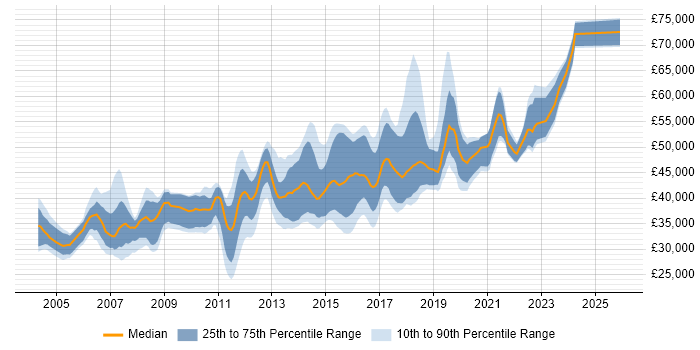 Salary distribution trend for Test Leader job vacancies in Yorkshire