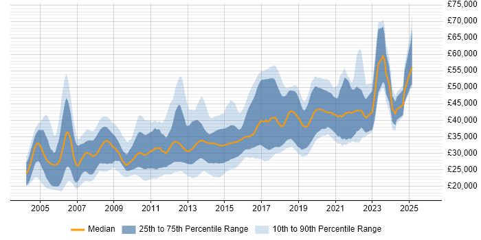 Salary distribution trend for jobs in Yorkshire citing Test Scripting