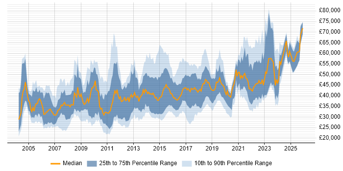 Salary distribution trend for jobs in Yorkshire citing Test Strategy