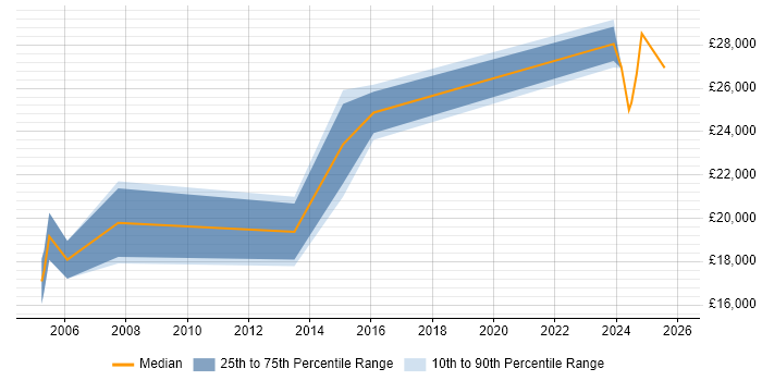 Salary distribution trend for Test Technician job vacancies in Yorkshire