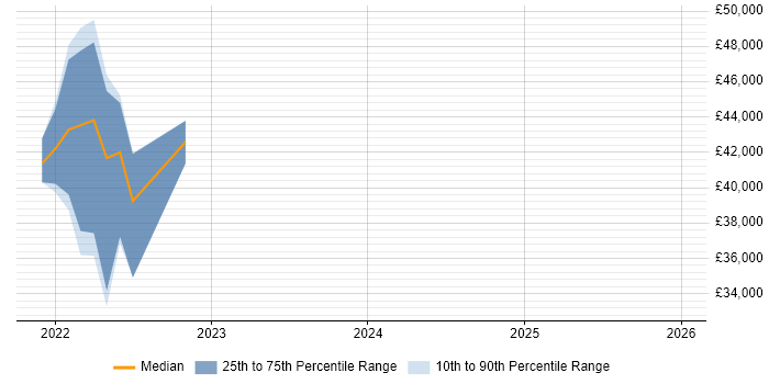 Salary distribution trend for jobs in Yorkshire citing TestCafe