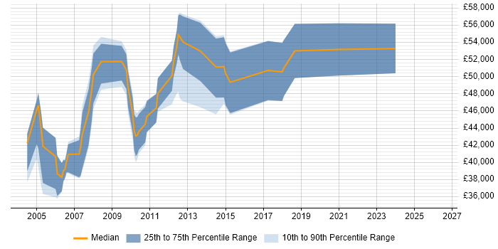 Salary distribution trend for Testing Manager job vacancies in Yorkshire