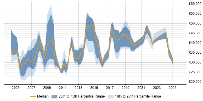 Salary distribution trend for jobs in Yorkshire citing Thin Client