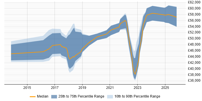 Salary distribution trend for jobs in Yorkshire citing Threat and Vulnerability Management