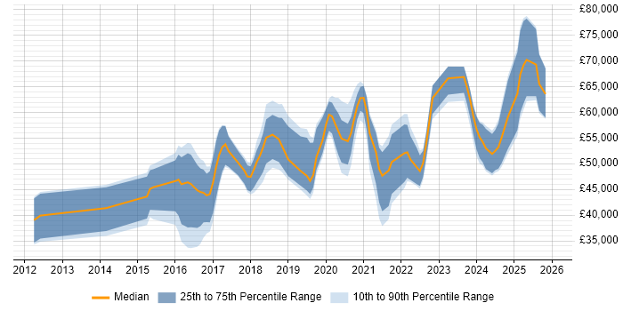 Salary distribution trend for jobs in Yorkshire citing Threat Intelligence