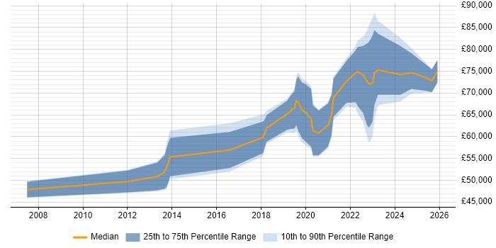 Salary distribution trend for jobs in Yorkshire citing Threat Modelling