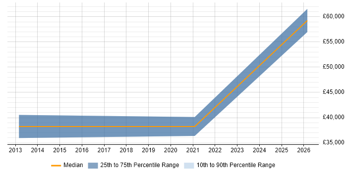 Salary distribution trend for jobs in Yorkshire citing Totara