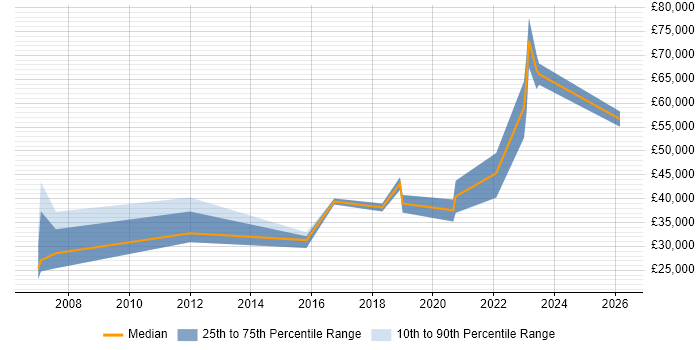 Salary distribution trend for jobs in Yorkshire citing TOWER Software