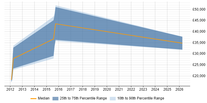 Salary distribution trend for Trainee Account Manager job vacancies in Yorkshire
