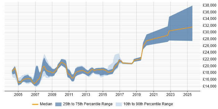Salary distribution trend for Trainee Analyst job vacancies in Yorkshire Salary distribution trend for Trainee Analyst job vacancies in Yorkshire