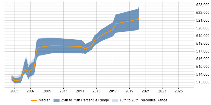 Salary distribution trend for Trainee IT Support job vacancies in Yorkshire