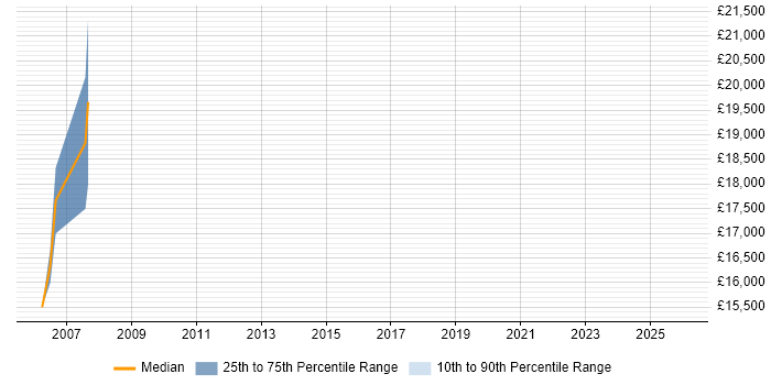 Salary distribution trend for Trainee IT Technician job vacancies in Yorkshire
