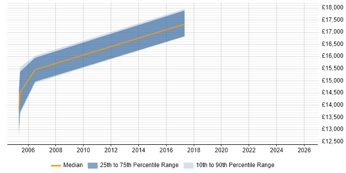 Salary distribution trend for Trainee Network Administrator job vacancies in Yorkshire