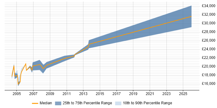 Salary distribution trend for Trainee Programmer job vacancies in Yorkshire