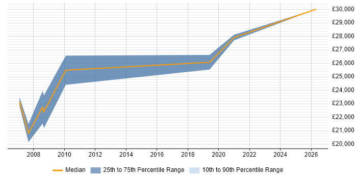 Salary distribution trend for Trainee Project Manager job vacancies in Yorkshire