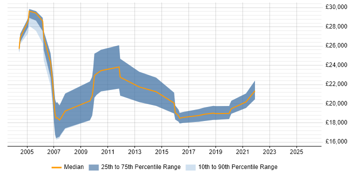 Salary distribution trend for Trainee Recruitment Consultant job vacancies in Yorkshire