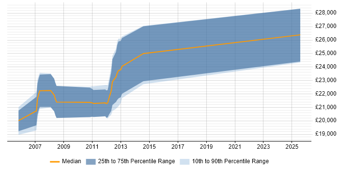 Salary distribution trend for Trainee Software Developer job vacancies in Yorkshire Salary distribution trend for Trainee Software Developer job vacancies in Yorkshire