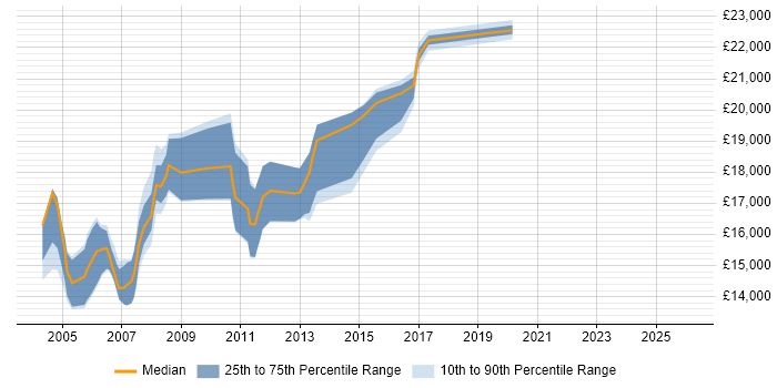Salary distribution trend for Trainee Support Analyst job vacancies in Yorkshire