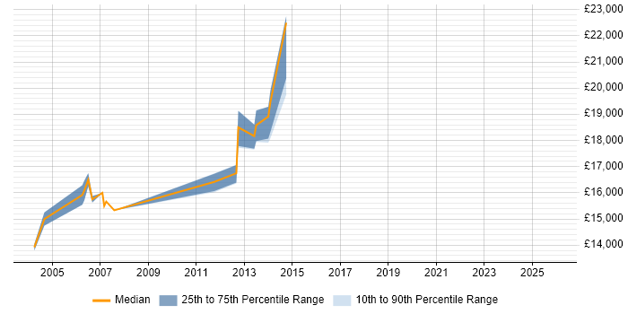 Salary distribution trend for Trainee Support Engineer job vacancies in Yorkshire