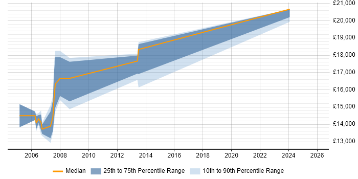 Salary distribution trend for Trainee Technician job vacancies in Yorkshire