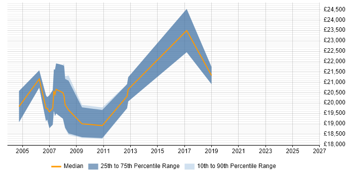 Salary distribution trend for Trainee Web Developer job vacancies in Yorkshire