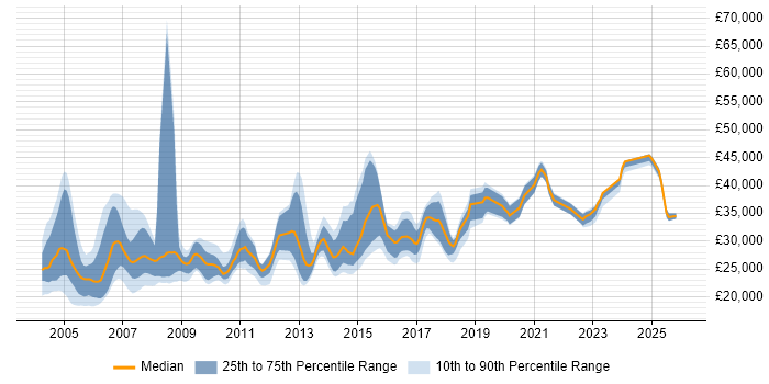 Salary distribution trend for Trainer job vacancies in Yorkshire