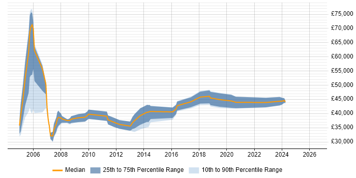 Salary distribution trend for Training Manager job vacancies in Yorkshire