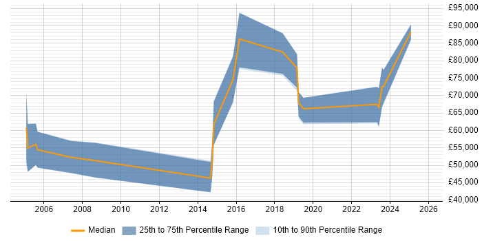 Salary distribution trend for Transformation Consultant job vacancies in Yorkshire