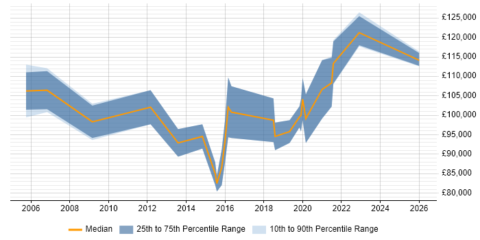 Salary distribution trend for Transformation Director job vacancies in Yorkshire