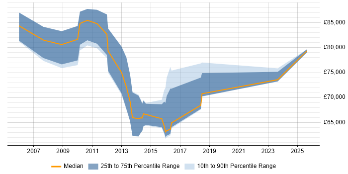 Salary distribution trend for Transformation Programme Manager job vacancies in Yorkshire