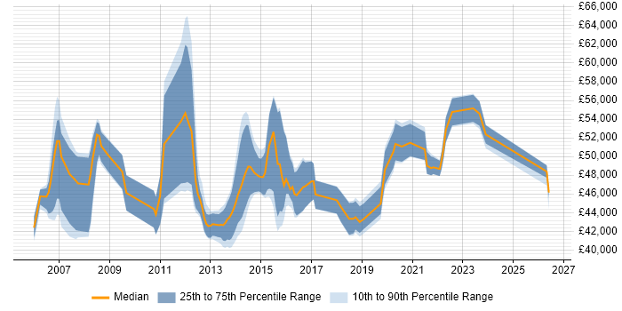 Salary distribution trend for Transition Manager job vacancies in Yorkshire