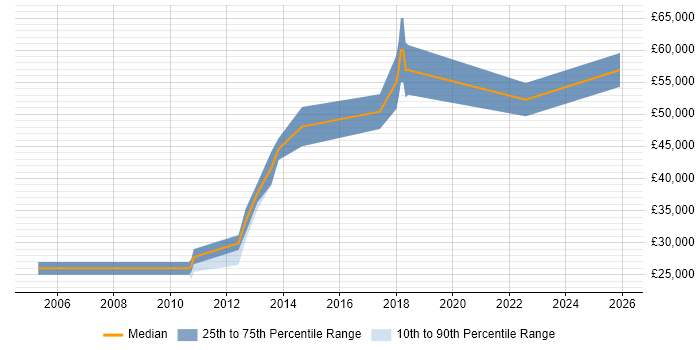 Salary distribution trend for jobs in Yorkshire citing Trend Micro