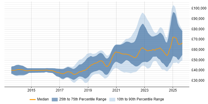 Salary distribution trend for jobs in Yorkshire citing TypeScript